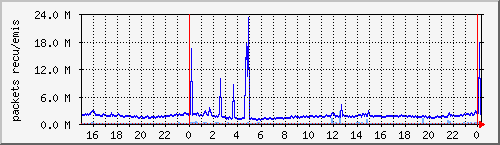 ns.tarenoi.com.ovh.net_eth1 Traffic Graph