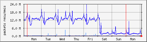 week