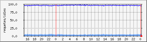 ns.tarenoi.com_apache Traffic Graph