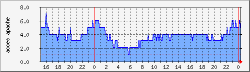 ns.tarenoi.com_apache2 Traffic Graph