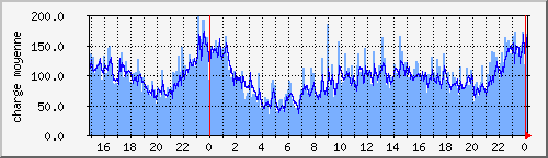 ns.tarenoi.com_charge Traffic Graph