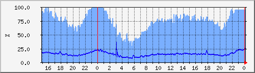ns.tarenoi.com_cpu Traffic Graph