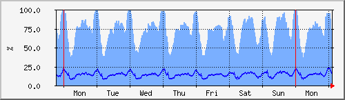 week