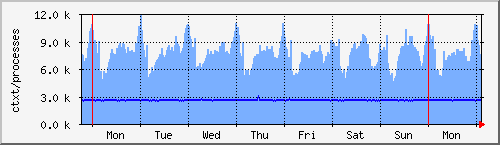 week