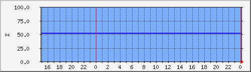 ns.tarenoi.com_espace Traffic Graph