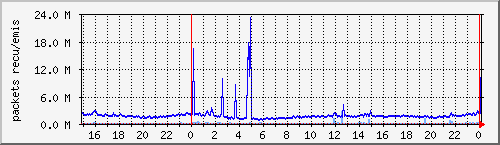 ns.tarenoi.com_eth0 Traffic Graph