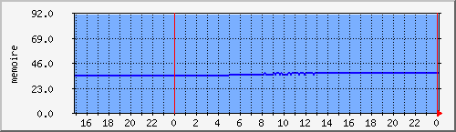 ns.tarenoi.com_mem Traffic Graph