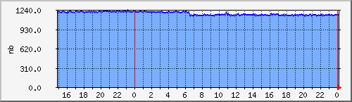 ns.tarenoi.com_proc Traffic Graph